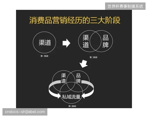 北美16赛区通过数字化分发协议补齐了赞助商私域沉淀短板